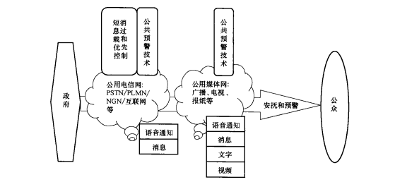 政府对公众的安抚和预警环节的应急通信系统所需网络和技术