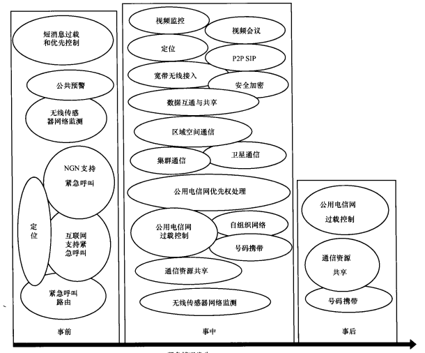 事前、事中和事后所使用的各种技术手段