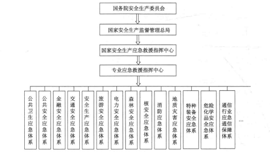 我国突发公共事件应急组织体系