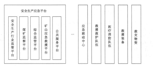 我国突发公共事件应急保障体系