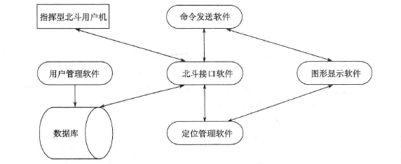 软件数据流程