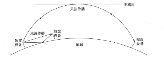 短波传播示意图