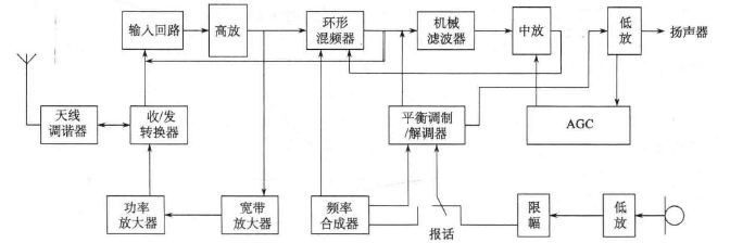 短波单边带电台框图