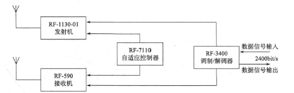 RF-7100系列自适应通信系统组成框图