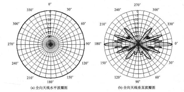 全向天线波瓣示