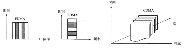 三种多址方式