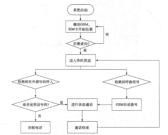 “一键式”无线应急通信系统软件流程图