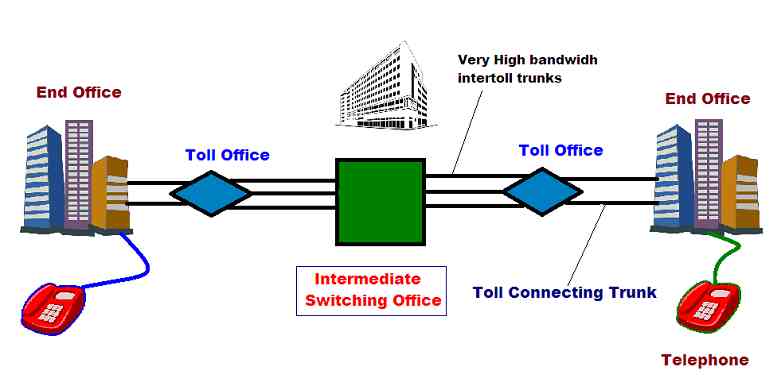 PSTN-详解公用电话网