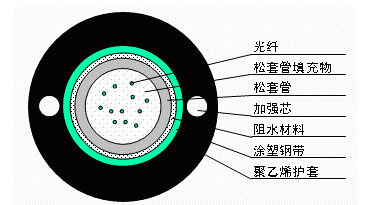 光纤剖面结构图