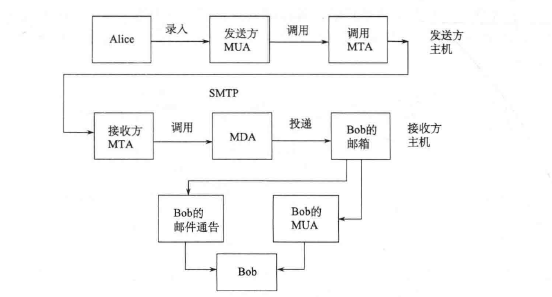 电子邮件在两主机上的传送过程