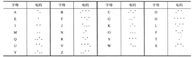 莫尔斯电码表