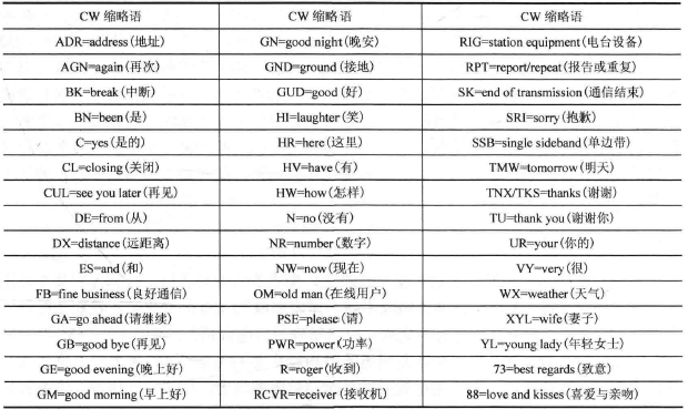 CW通信常用的缩略语