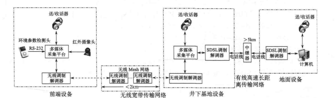 矿山多媒体救援通信系统组成