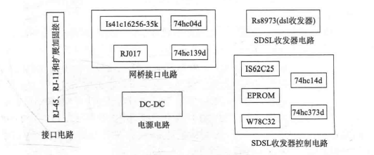 SDSL调制解调器结构图(含主要器件)