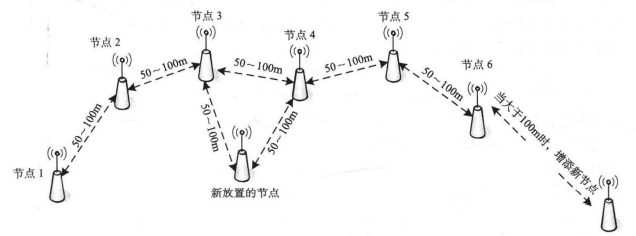 无线Mesh网络组网示意图