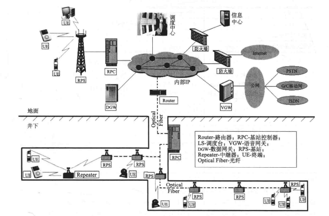 矿山3G移动通信系统结构图