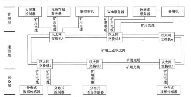 基于工业以太网的煤矿安全j监控系统体系结构