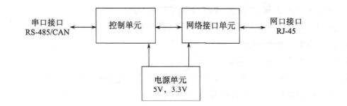 串/网口转换器组成示意图