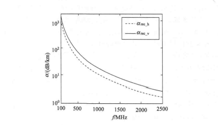 不通频率的电波传播衰减常数曲线