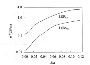 弯曲巷道中电磁波衰减率与b/a的关系