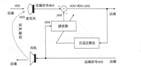 自适应回声消除器工作原理