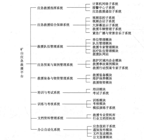 矿山应急救援平台主要内容