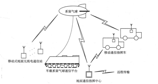 系留气球应急通信系统组成