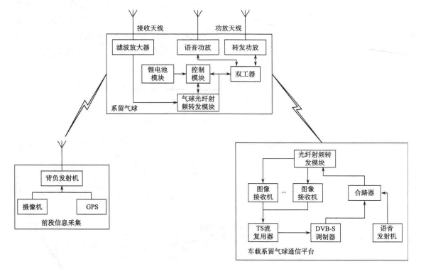 车载系留气球通信信号收发原理示意图