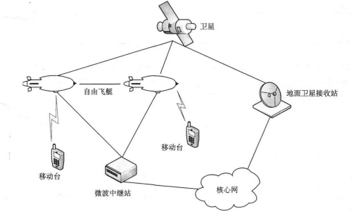 高空移动驻留应急平台构成