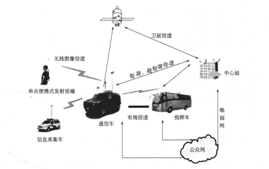 “静中通”卫星应急通信车系统应用示意图