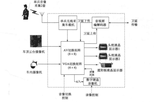 卫星通信车图像釆集处理功能技术方案