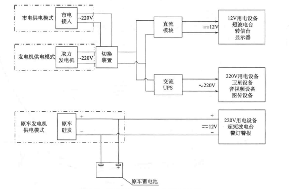 卫星通信车车内供电系统技术方案 7）与现有网络的融合