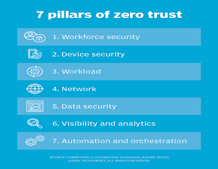 构成零信任框架的七大支柱