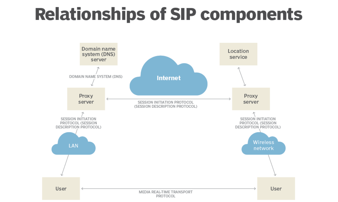 详解SIP协议功能与原理