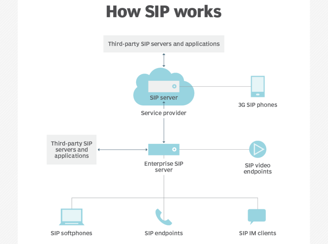 SIP的工作原理图