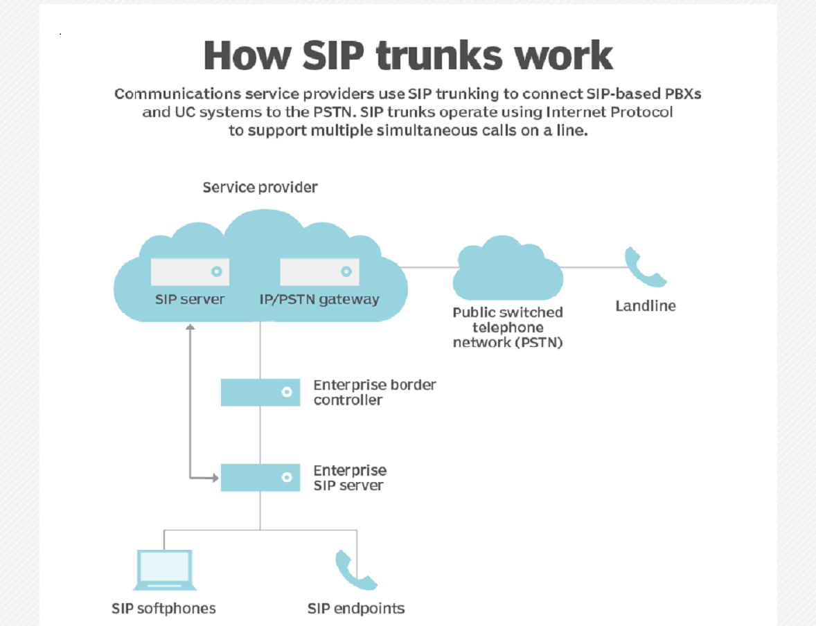 现代通信——会话初始协议 （SIP） 中继