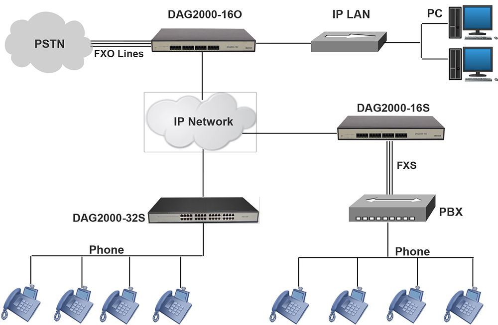 IAD2000-16O_voip方案图示