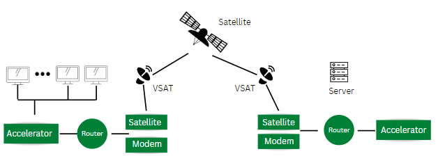 VSAT 卫星通信系统的优点