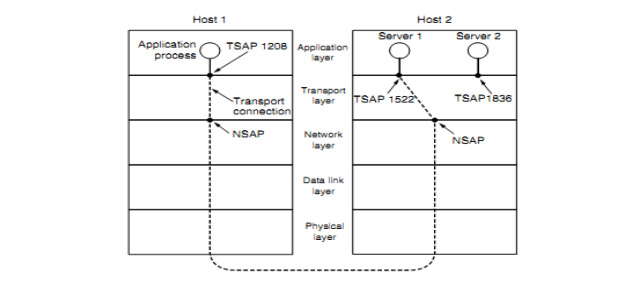 如何理解和应用TSAP？与TCP/IP协议有何关系？