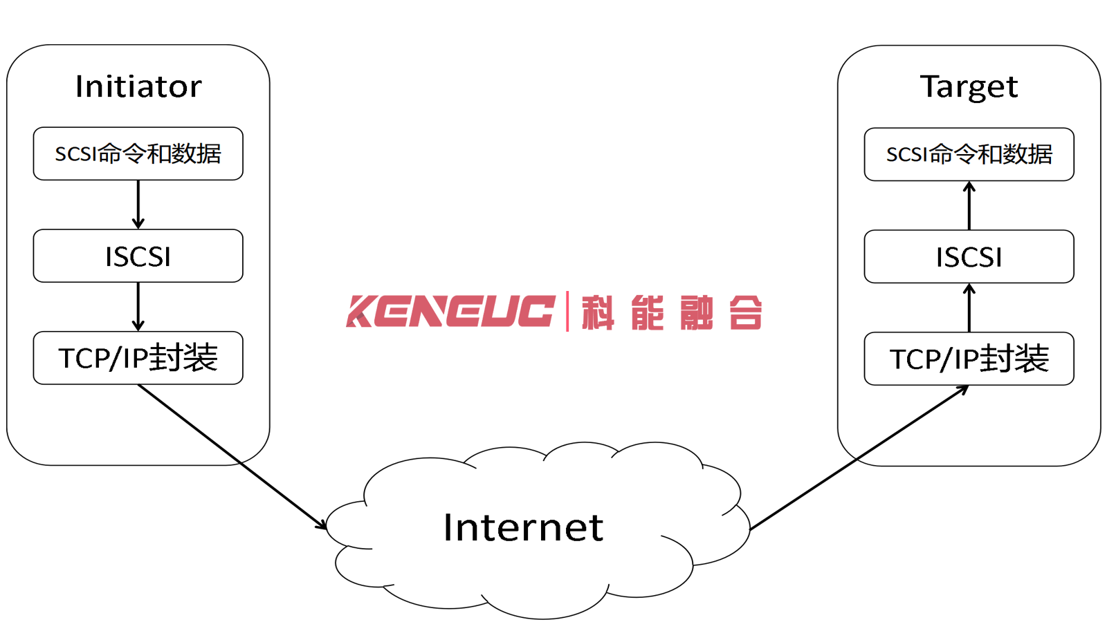 iSCSI