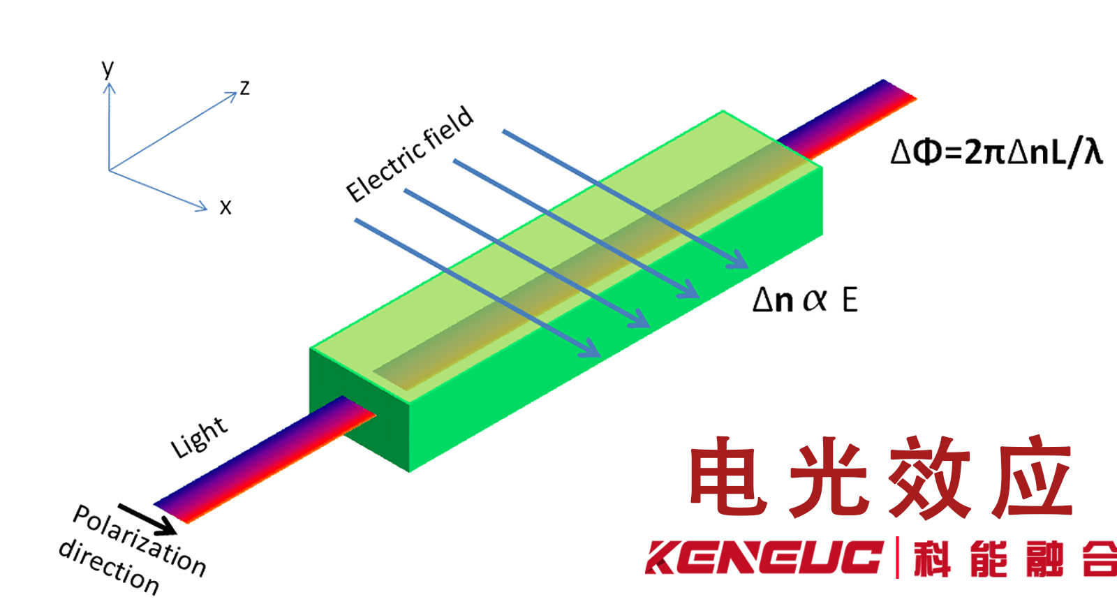 电光效应是什么？与普通光学现象有何区别？