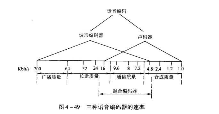 三种语音编码器的速率