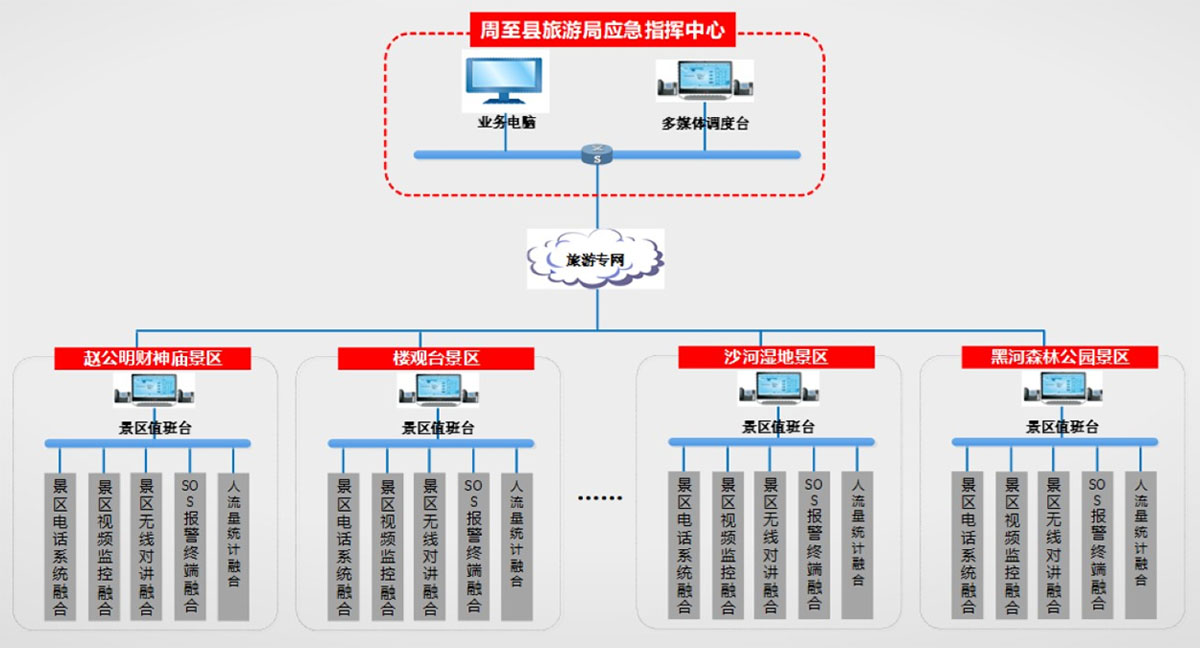 融合集成景区既有各种信息化系统