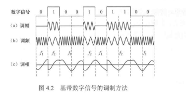 基带数字信号调制方法